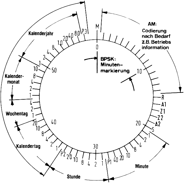 Kodierschema des DCF77 - Zeitsignals der PTB